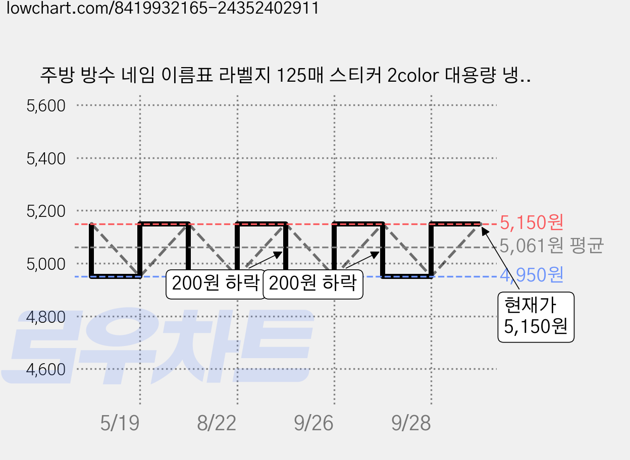 주방 방수 네임 이름표 라벨지 125매 스티커 2color 대용량 냉장고 정리 양념 통 병 분류 무지 유통기한 식품 메모 자국남지않는, 레드 가격 변동 차트, 현재가 4,950원, 역대최저가
