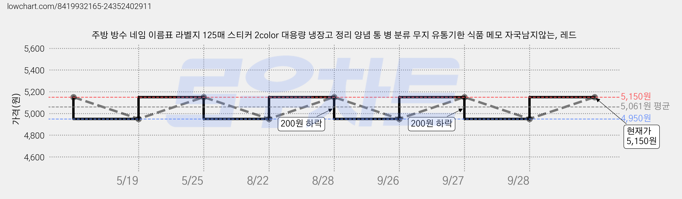 주방 방수 네임 이름표 라벨지 125매 스티커 2color 대용량 냉장고 정리 양념 통 병 분류 무지 유통기한 식품 메모 자국남지않는, 레드 가격 변동 차트, 현재가 4,950원, 역대최저가
