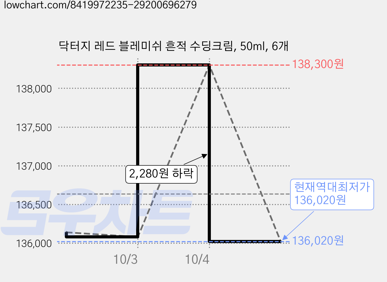 닥터지 레드 블레미쉬 흔적 수딩크림, 50ml, 6개 가격 변동 차트, 현재가 136,020원, 역대최저가