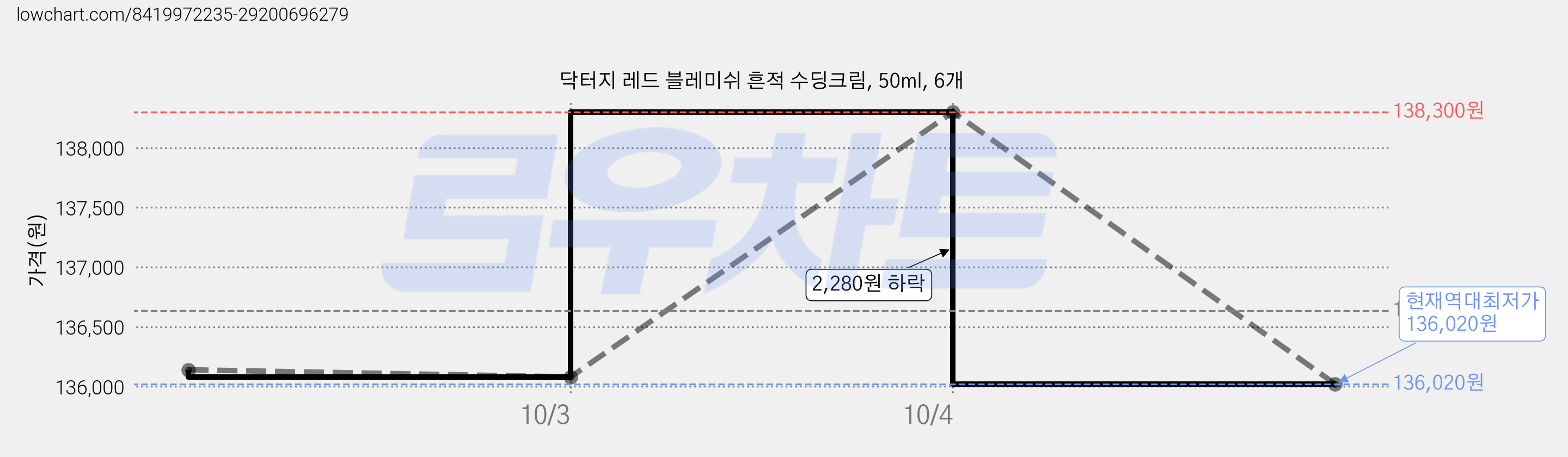 닥터지 레드 블레미쉬 흔적 수딩크림, 50ml, 6개 가격 변동 차트, 현재가 136,020원, 역대최저가