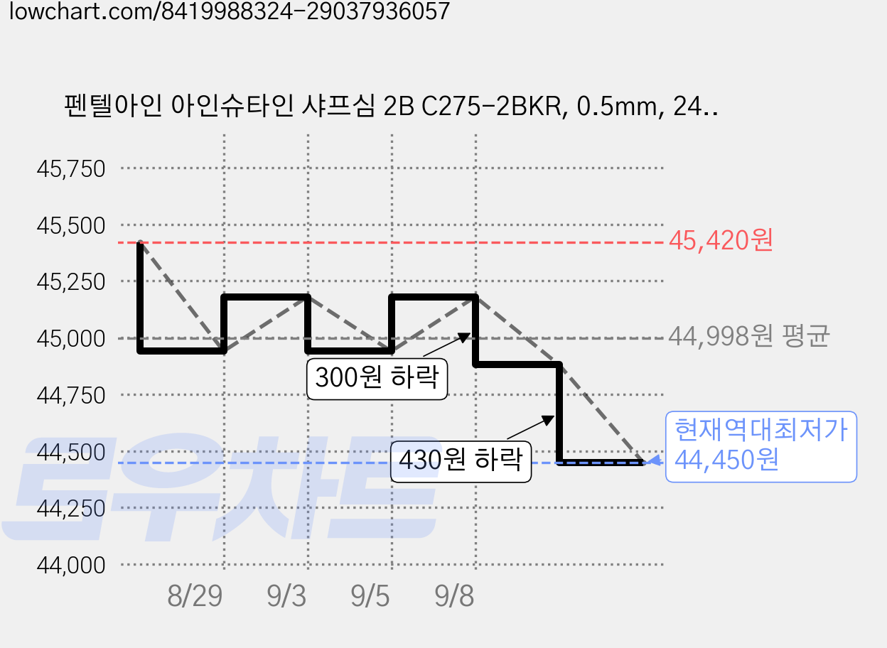 펜텔아인 아인슈타인 샤프심 2B C275-2BKR, 0.5mm, 24개 가격 변동 차트, 현재가 44,450원, 역대최저가