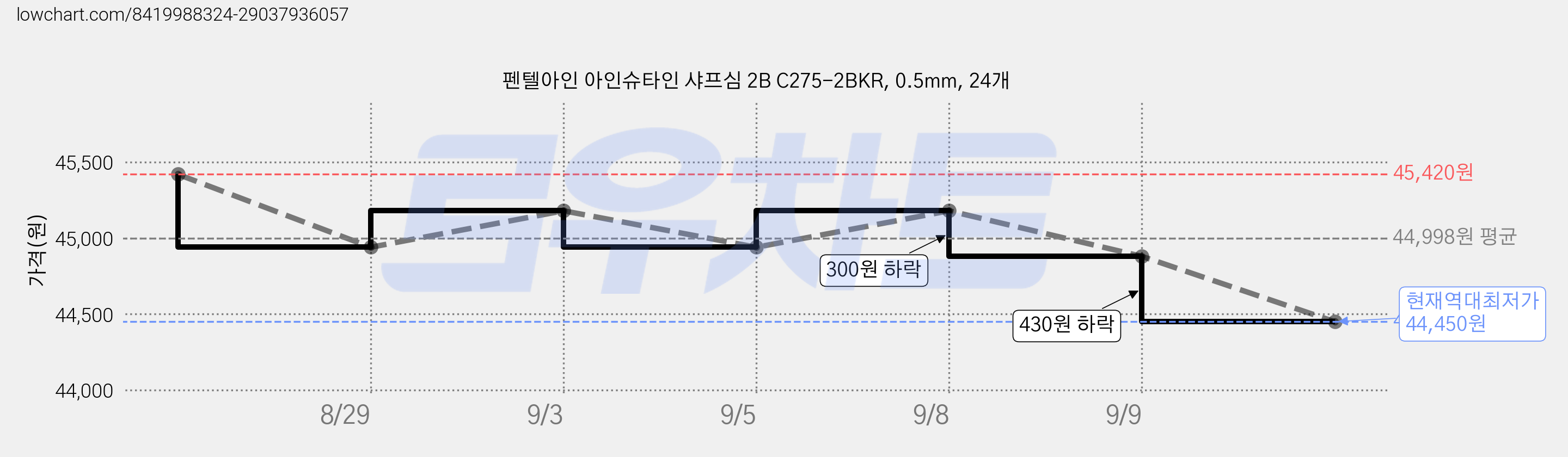 펜텔아인 아인슈타인 샤프심 2B C275-2BKR, 0.5mm, 24개 가격 변동 차트, 현재가 44,450원, 역대최저가