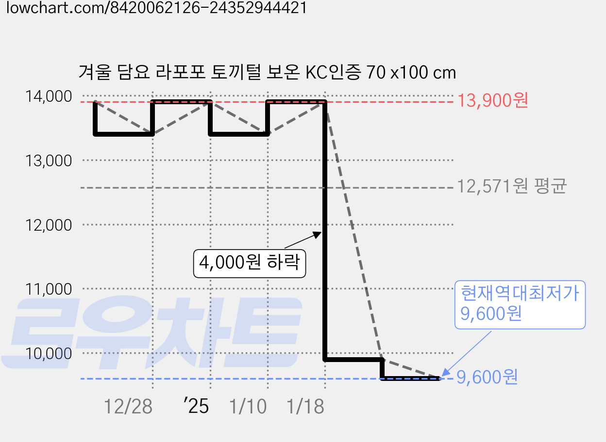 겨울 담요 라포포 토끼털 보온 KC인증 70 x100 cm 가격 변동 차트, 현재가 9,600원, 역대최저가