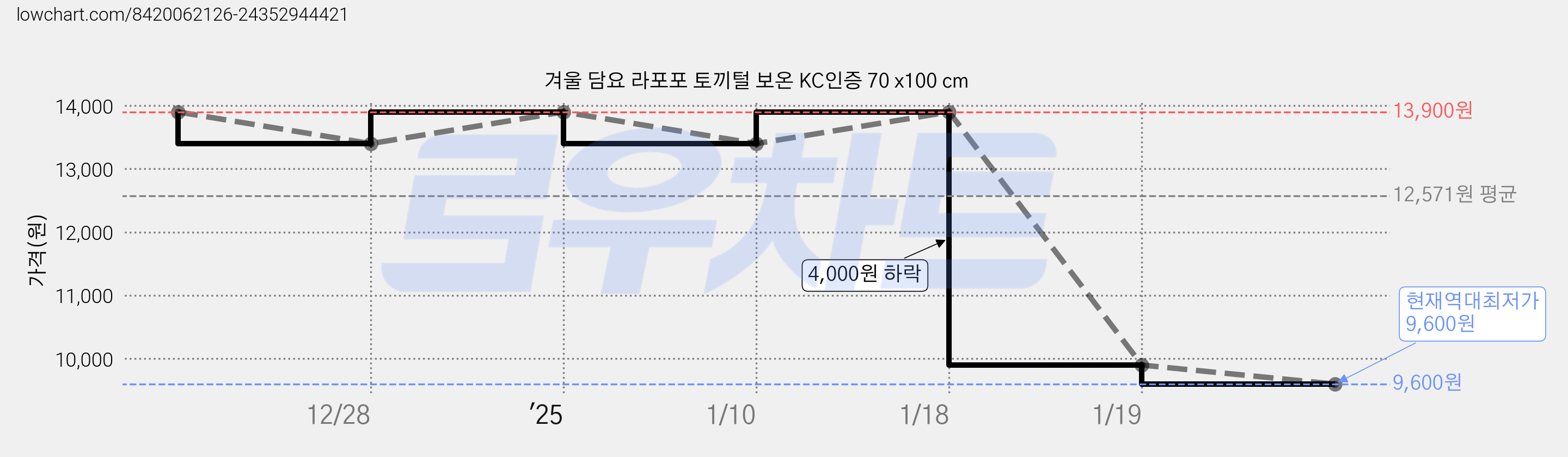 겨울 담요 라포포 토끼털 보온 KC인증 70 x100 cm 가격 변동 차트, 현재가 9,600원, 역대최저가
