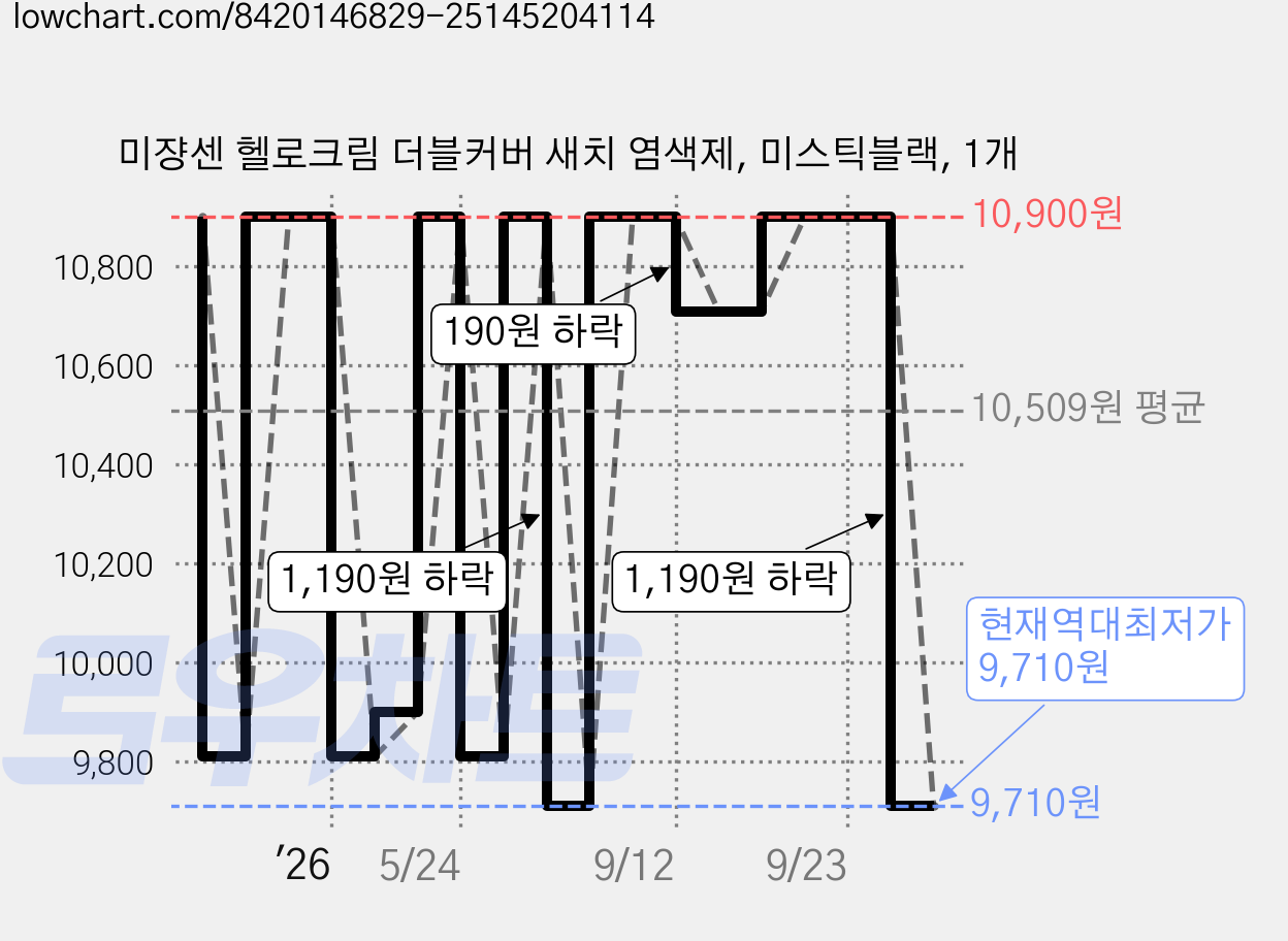 미쟝센 헬로크림 더블커버 새치 염색제, 미스틱블랙, 1개 가격 변동 차트, 현재가 9,710원, 역대최저가
