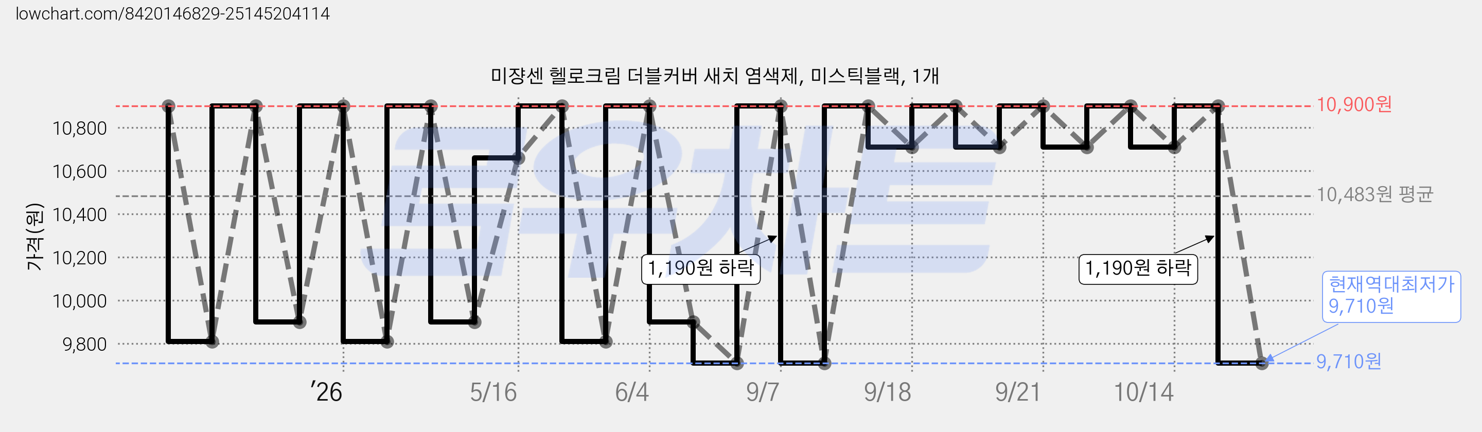 미쟝센 헬로크림 더블커버 새치 염색제, 미스틱블랙, 1개 가격 변동 차트, 현재가 9,710원, 역대최저가