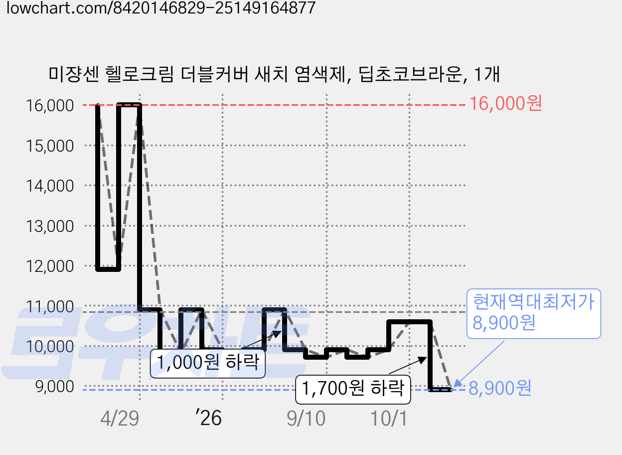 미쟝센 헬로크림 더블커버 새치 염색제, 딥초코브라운, 1개 가격 변동 차트, 현재가 8,900원, 역대최저가