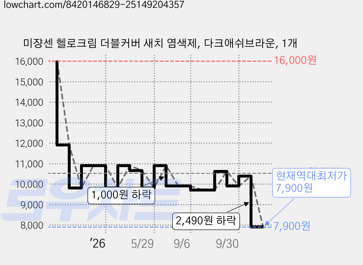 미쟝센 헬로크림 더블커버 새치 염색제, 다크애쉬브라운, 1개 가격 변동 차트, 현재가 7,900원, 역대최저가