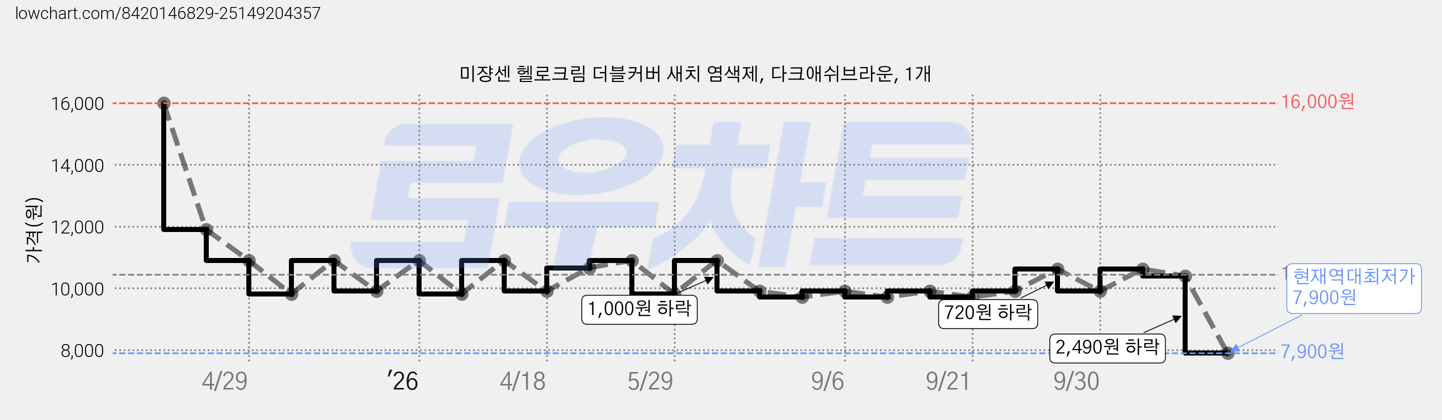 미쟝센 헬로크림 더블커버 새치 염색제, 다크애쉬브라운, 1개 가격 변동 차트, 현재가 7,900원, 역대최저가