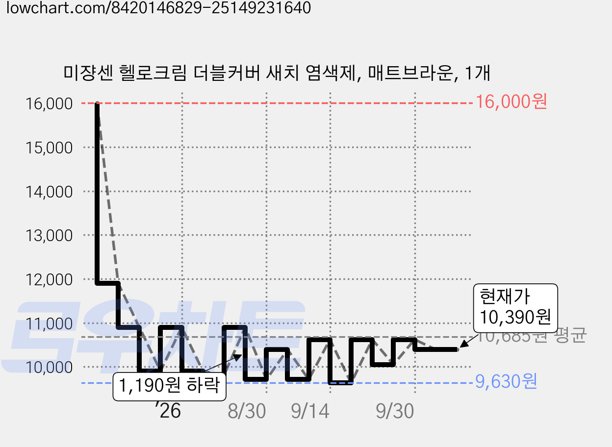 미쟝센 헬로크림 더블커버 새치 염색제, 매트브라운, 1개 가격 변동 차트, 현재가 10,390원, 관측 최저가 7,900원