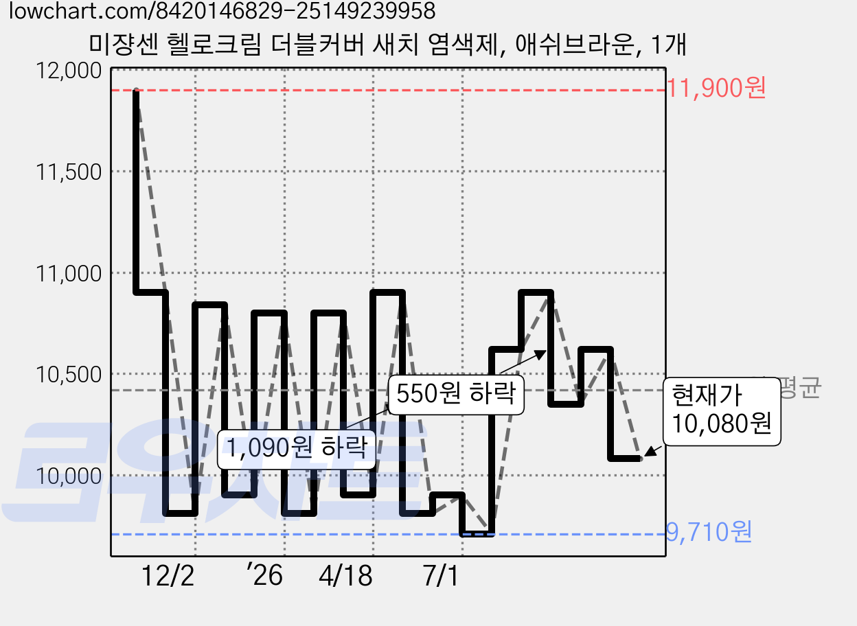 미쟝센 헬로크림 더블커버 새치 염색제, 애쉬브라운, 1개 가격 변동 차트, 현재가 10,080원, 관측 최저가 9,710원