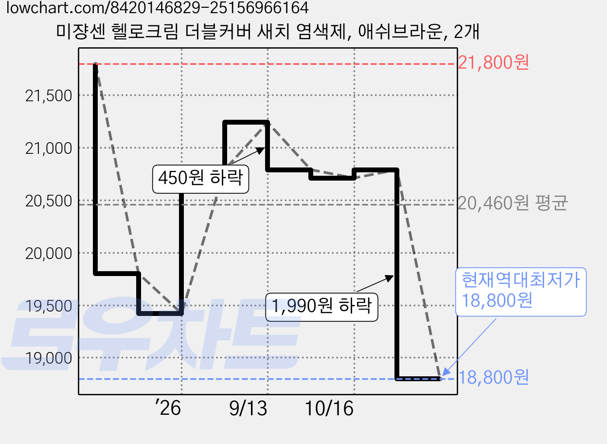 미쟝센 헬로크림 더블커버 새치 염색제, 애쉬브라운, 2개 가격 변동 차트, 현재가 18,800원, 역대최저가