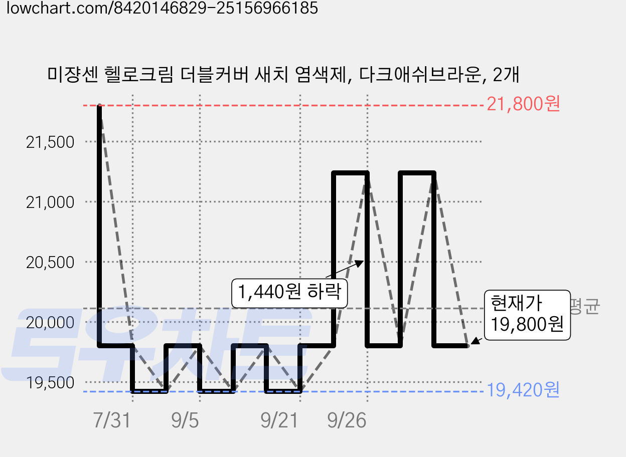 미쟝센 헬로크림 더블커버 새치 염색제, 다크애쉬브라운, 2개 가격 변동 차트, 현재가 19,800원, 관측 최저가 19,420원