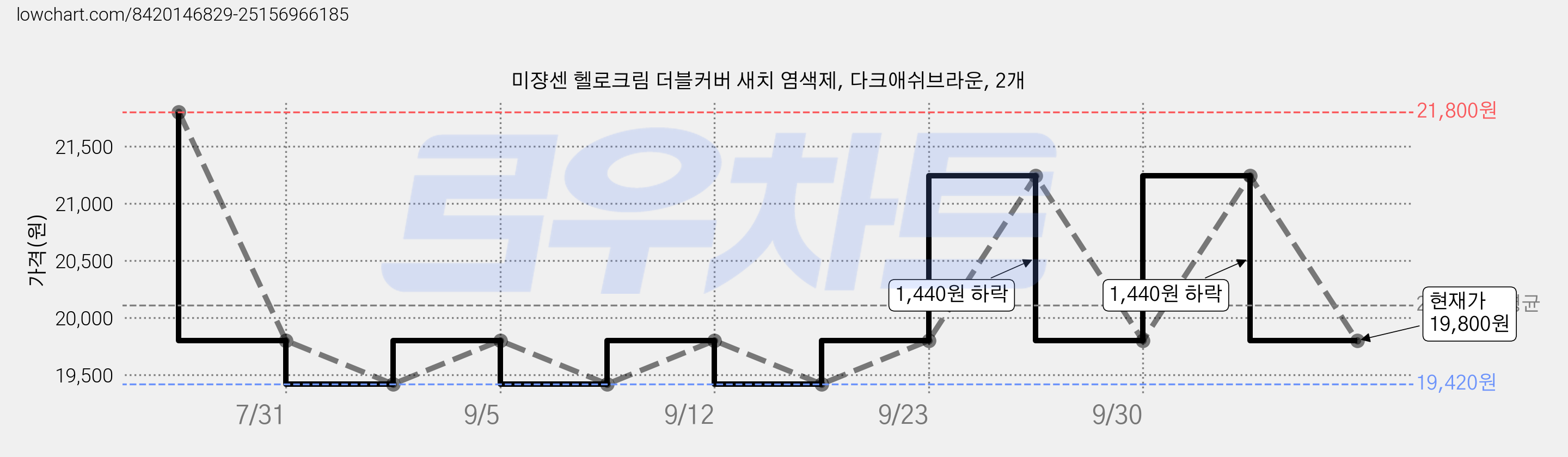 미쟝센 헬로크림 더블커버 새치 염색제, 다크애쉬브라운, 2개 가격 변동 차트, 현재가 19,800원, 관측 최저가 19,420원