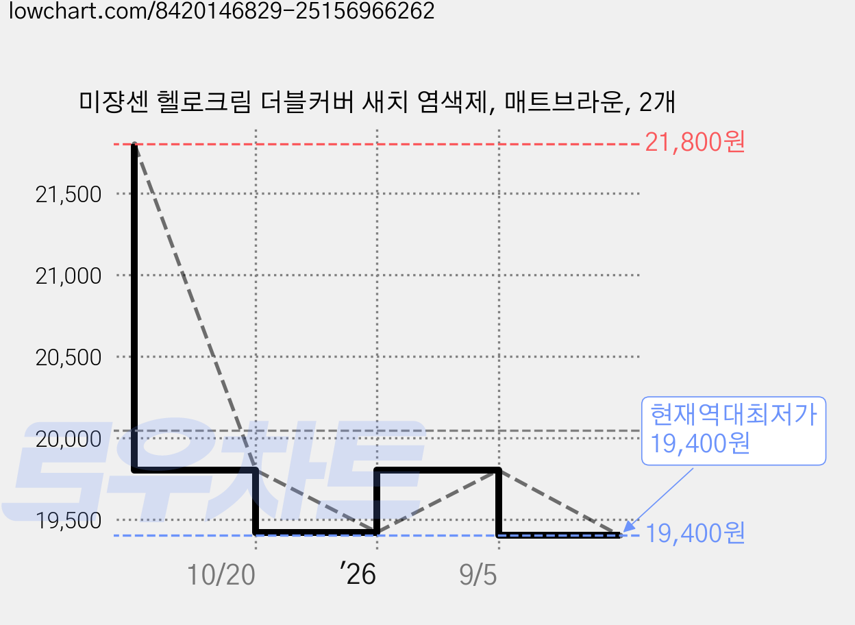 미쟝센 헬로크림 더블커버 새치 염색제, 매트브라운, 2개 가격 변동 차트, 현재가 19,400원, 역대최저가