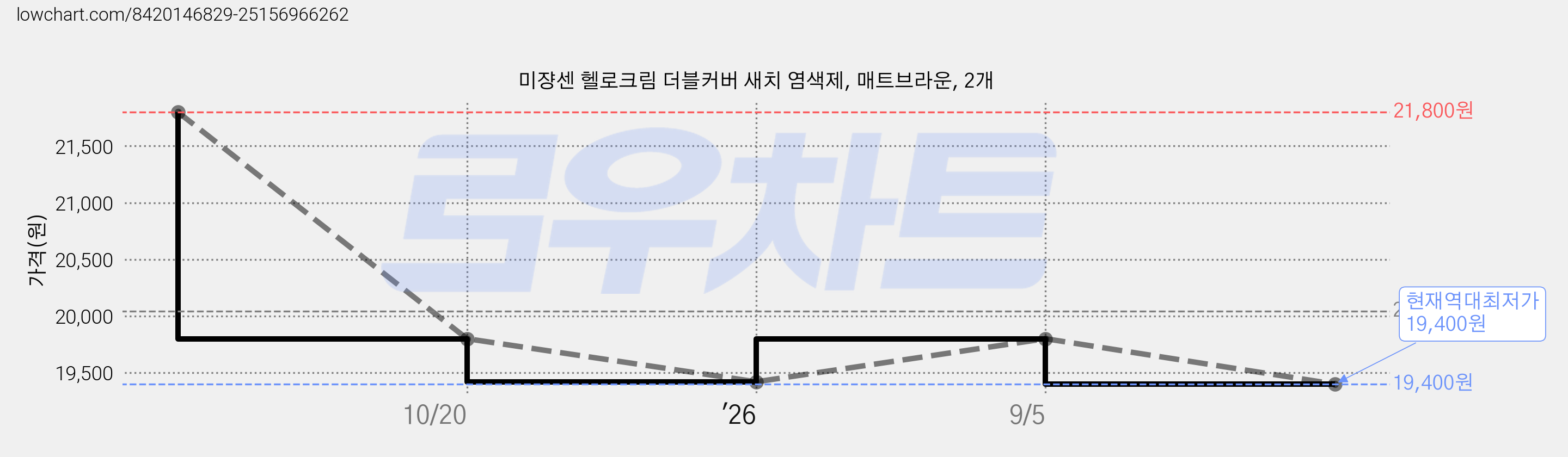 미쟝센 헬로크림 더블커버 새치 염색제, 매트브라운, 2개 가격 변동 차트, 현재가 19,400원, 역대최저가