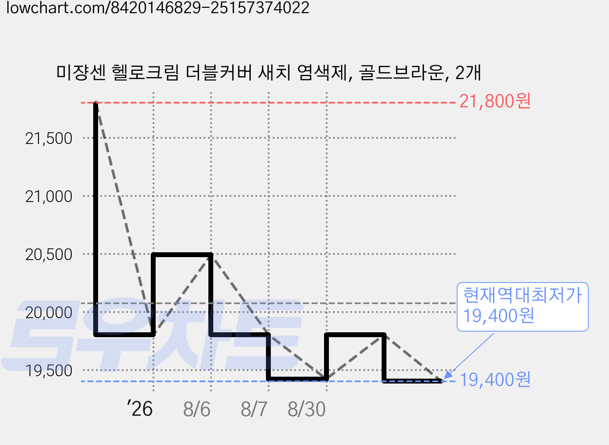 미쟝센 헬로크림 더블커버 새치 염색제, 골드브라운, 2개 가격 변동 차트, 현재가 19,400원, 역대최저가