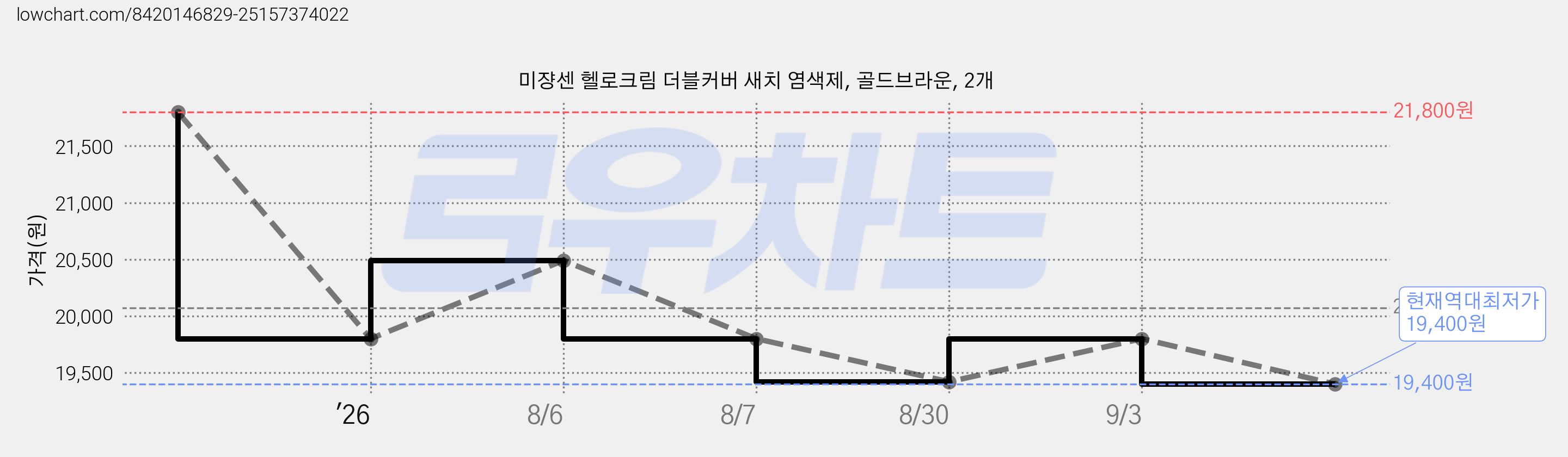 미쟝센 헬로크림 더블커버 새치 염색제, 골드브라운, 2개 가격 변동 차트, 현재가 19,400원, 역대최저가