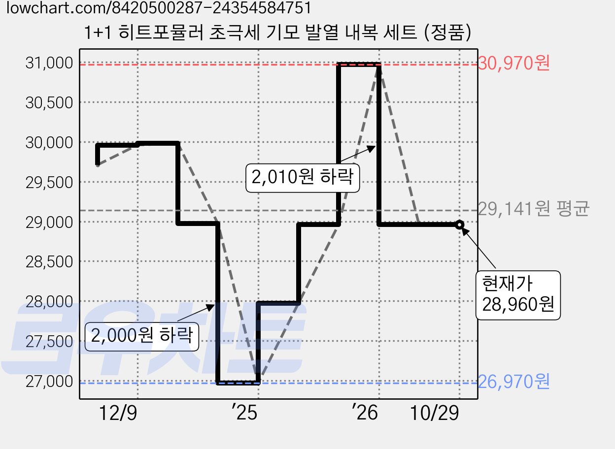 1+1 히트포뮬러 초극세 기모 발열 내복 세트 (정품) 가격 변동 차트, 현재가 28,960원, 관측 최저가 26,970원