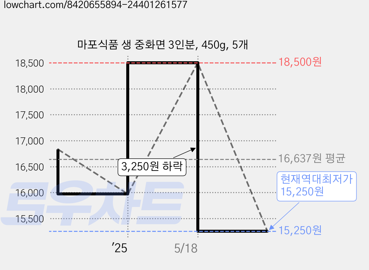 마포식품 생 중화면 3인분, 450g, 5개 가격 변동 차트, 현재가 15,250원, 역대최저가