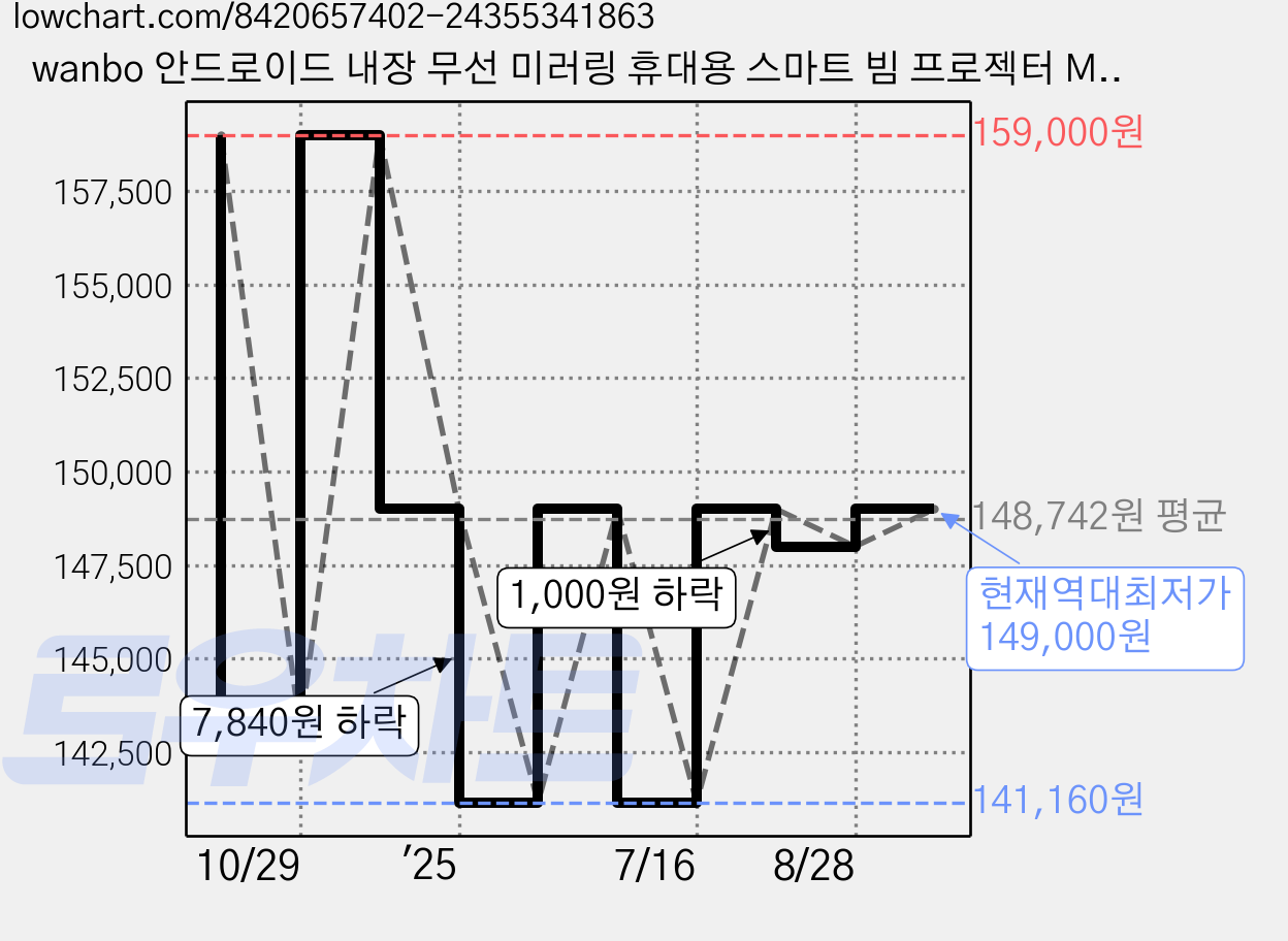 wanbo 안드로이드 내장 무선 미러링 휴대용 스마트 빔 프로젝터 Mini Pro 가격 변동 차트, 현재가 149,000원, 역대최저가