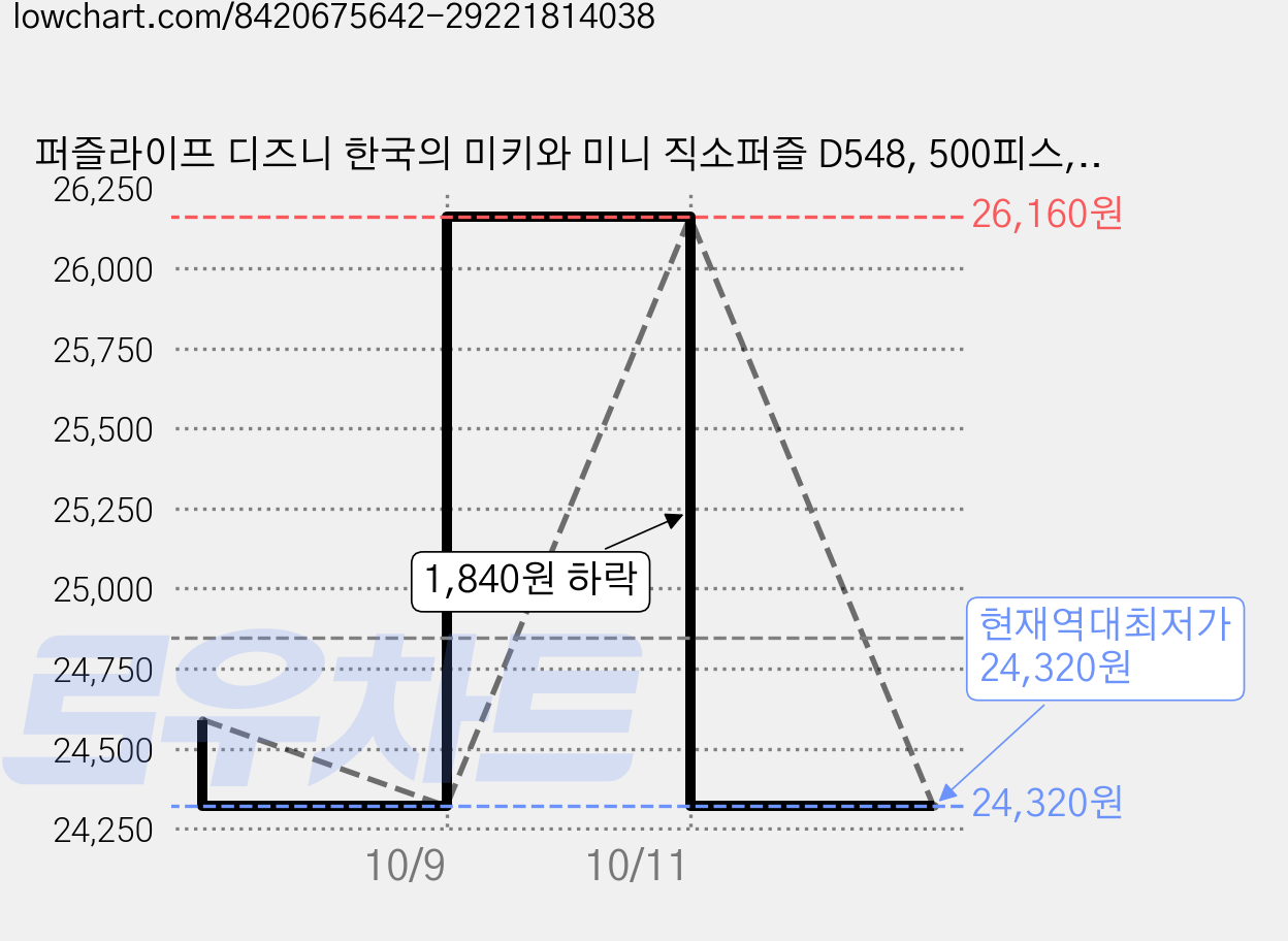 퍼즐라이프 디즈니 한국의 미키와 미니 직소퍼즐 D548, 500피스, 혼합색상, 2개 가격 변동 차트, 현재가 24,320원, 역대최저가