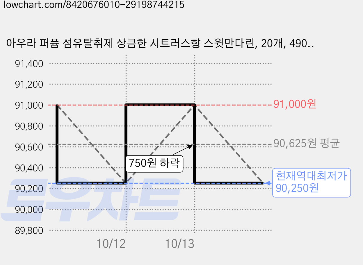 아우라 퍼퓸 섬유탈취제 상큼한 시트러스향 스윗만다린, 20개, 490ml 가격 변동 차트, 현재가 90,250원, 역대최저가