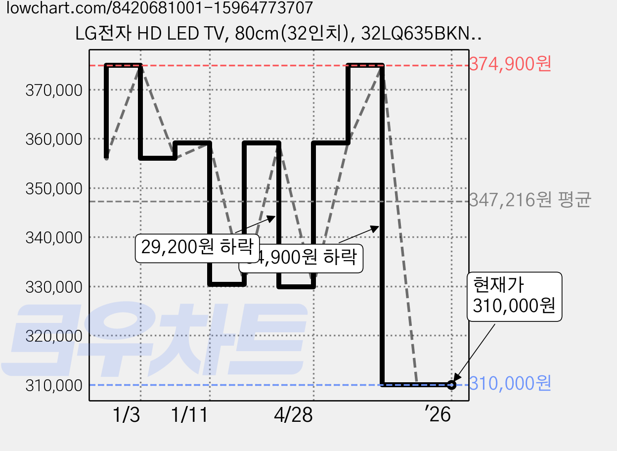 LG전자 HD LED TV, 80cm(32인치), 32LQ635BKNA, 스탠드형, 방문설치 가격 변동 차트, 현재가 310,000원, 관측 최저가 279,000원