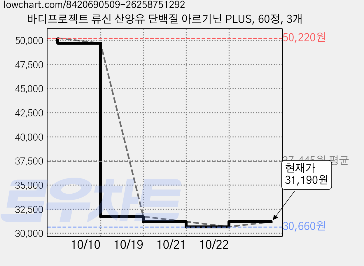 바디프로젝트 류신 산양유 단백질 아르기닌 PLUS, 60정, 3개 가격 변동 차트, 현재가 31,190원, 관측 최저가 30,660원