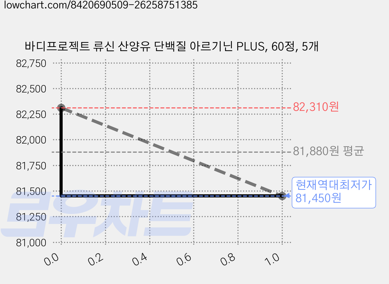 바디프로젝트 류신 산양유 단백질 아르기닌 PLUS, 60정, 5개 가격 변동 차트, 현재가 81,450원, 역대최저가
