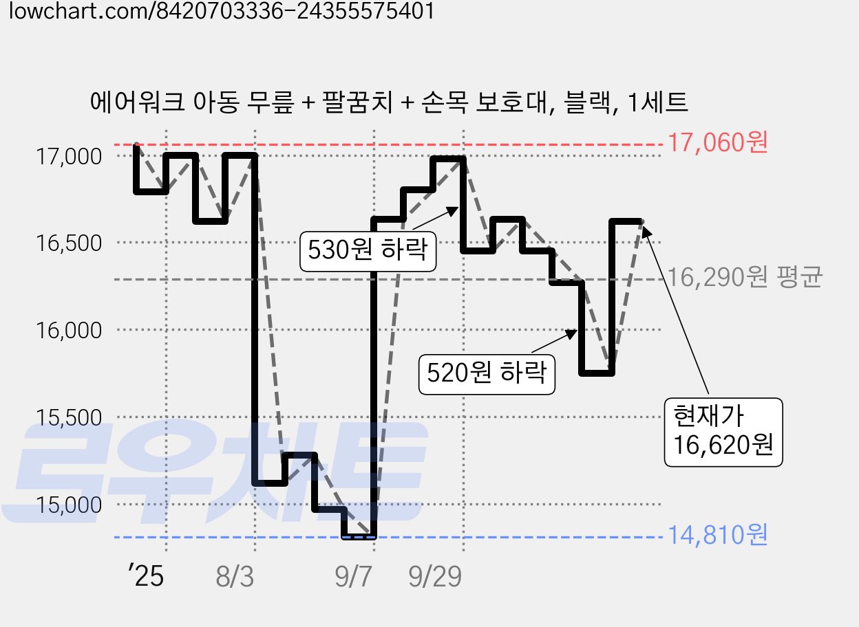 에어워크 아동 무릎 + 팔꿈치 + 손목 보호대, 블랙, 1세트 가격 변동 차트, 현재가 16,620원, 관측 최저가 14,800원