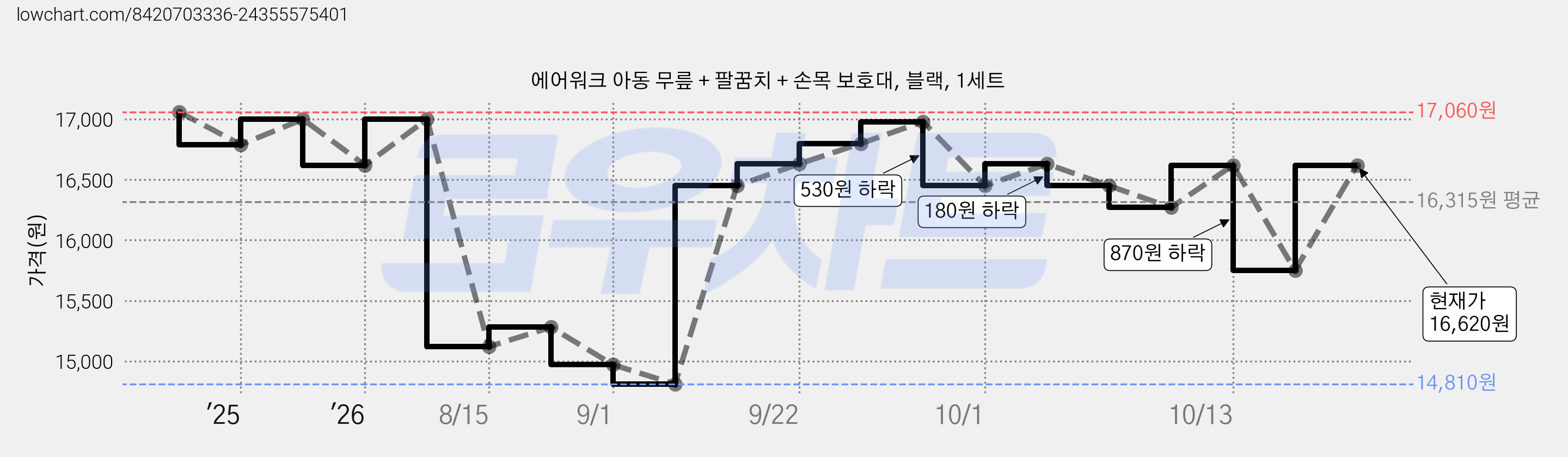 에어워크 아동 무릎 + 팔꿈치 + 손목 보호대, 블랙, 1세트 가격 변동 차트, 현재가 16,620원, 관측 최저가 14,800원