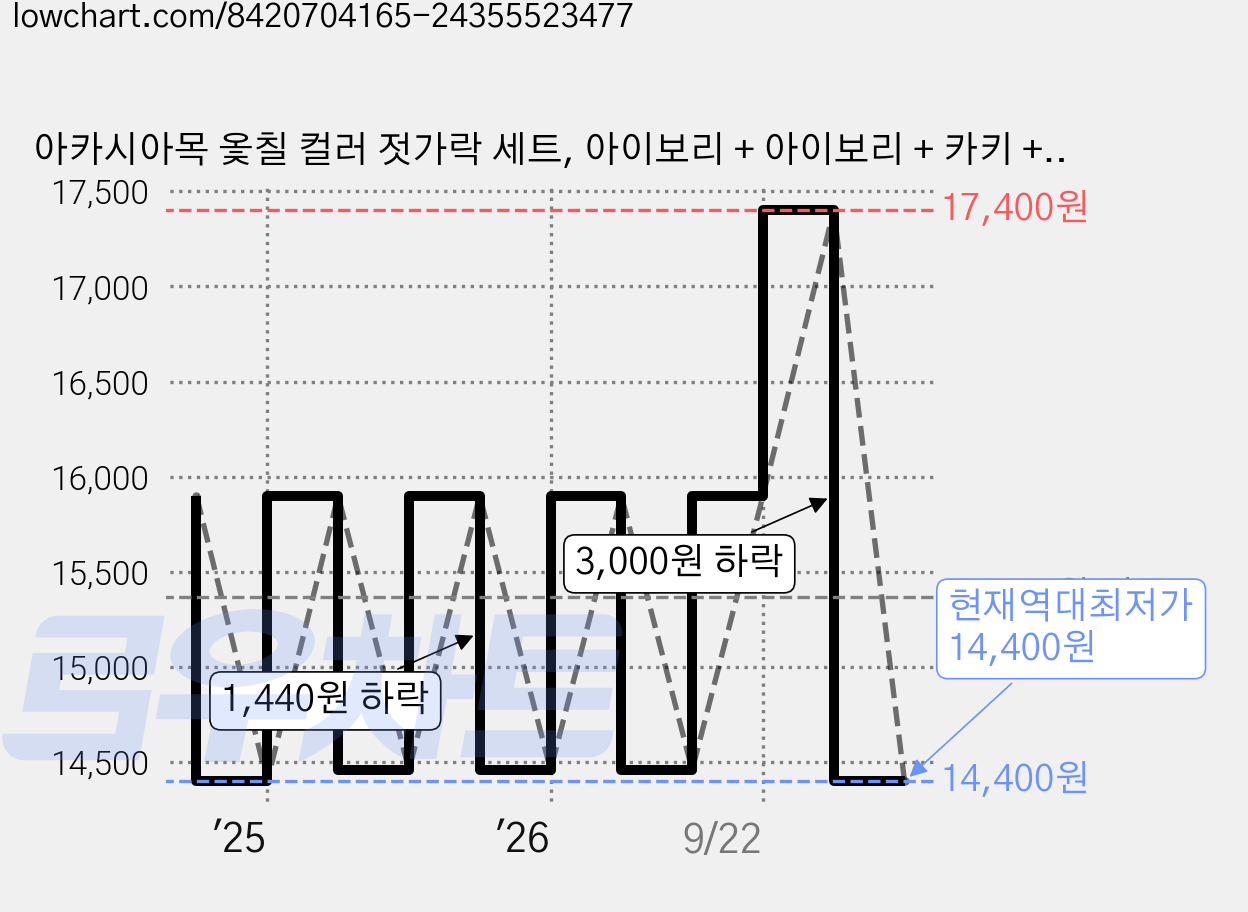 아카시아목 옻칠 컬러 젓가락 세트, 아이보리 + 아이보리 + 카키 + 카키, 젓가락 4p, 1세트 가격 변동 차트, 현재가 14,400원, 역대최저가