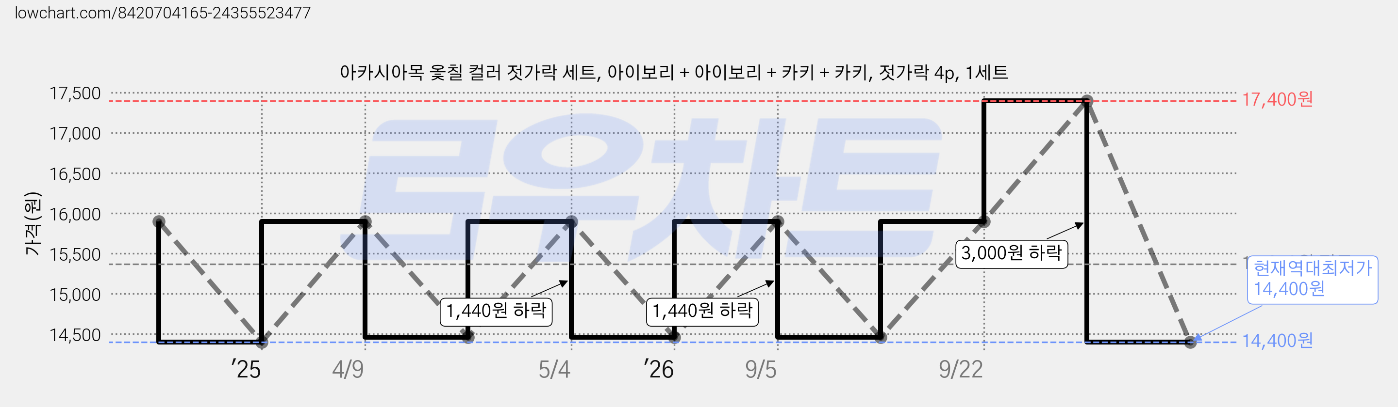 아카시아목 옻칠 컬러 젓가락 세트, 아이보리 + 아이보리 + 카키 + 카키, 젓가락 4p, 1세트 가격 변동 차트, 현재가 14,400원, 역대최저가