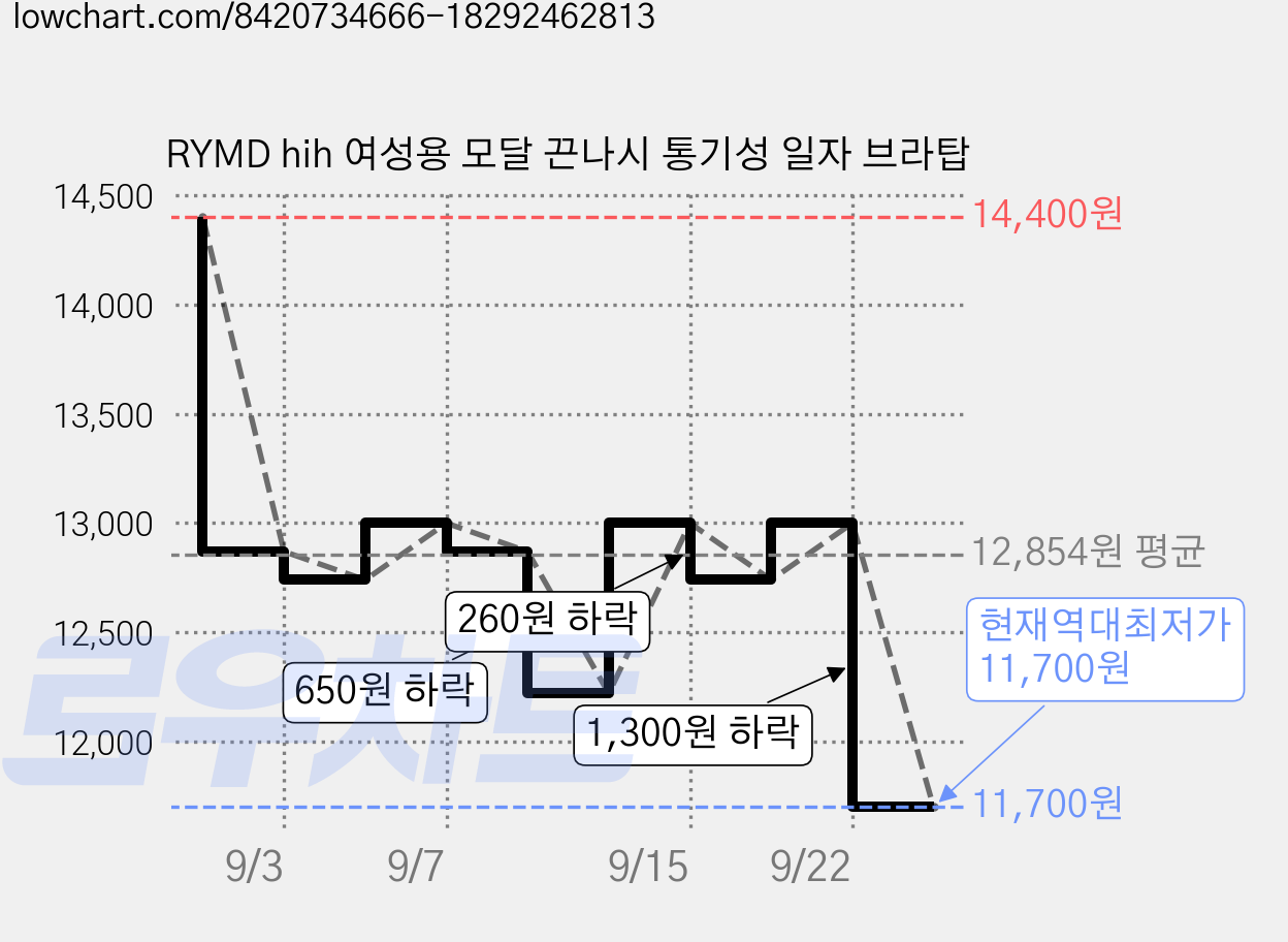 RYMD hih 여성용 모달 끈나시 통기성 일자 브라탑 가격 변동 차트, 현재가 11,700원, 역대최저가