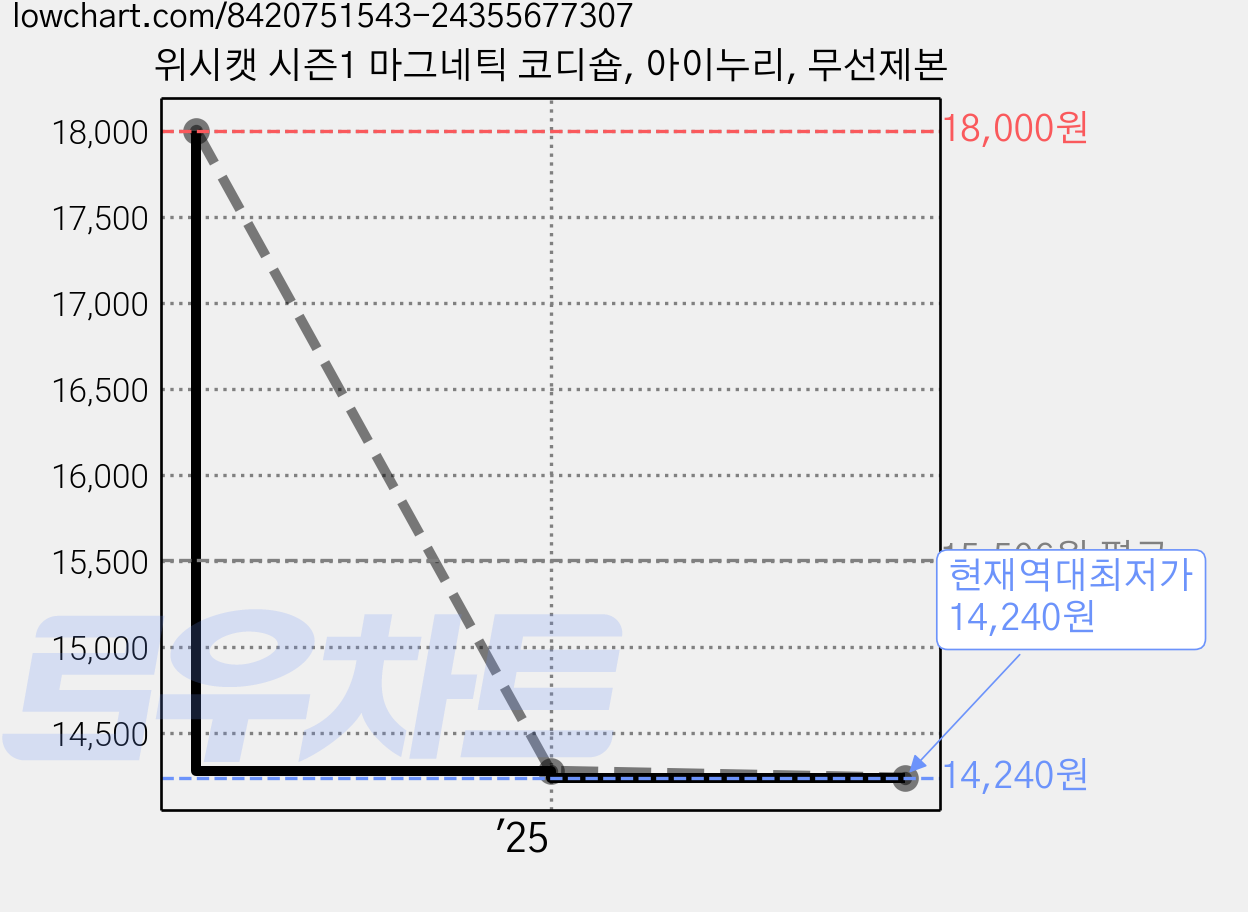위시캣 시즌1 마그네틱 코디숍, 아이누리, 무선제본 가격 변동 차트, 현재가 14,240원, 역대최저가