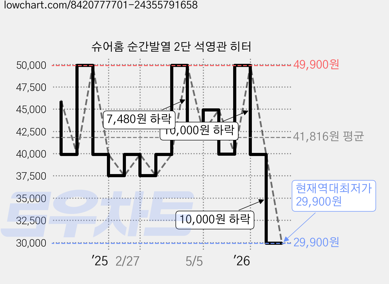 슈어홈 순간발열 2단 석영관 히터 가격 변동 차트, 현재가 29,900원, 역대최저가