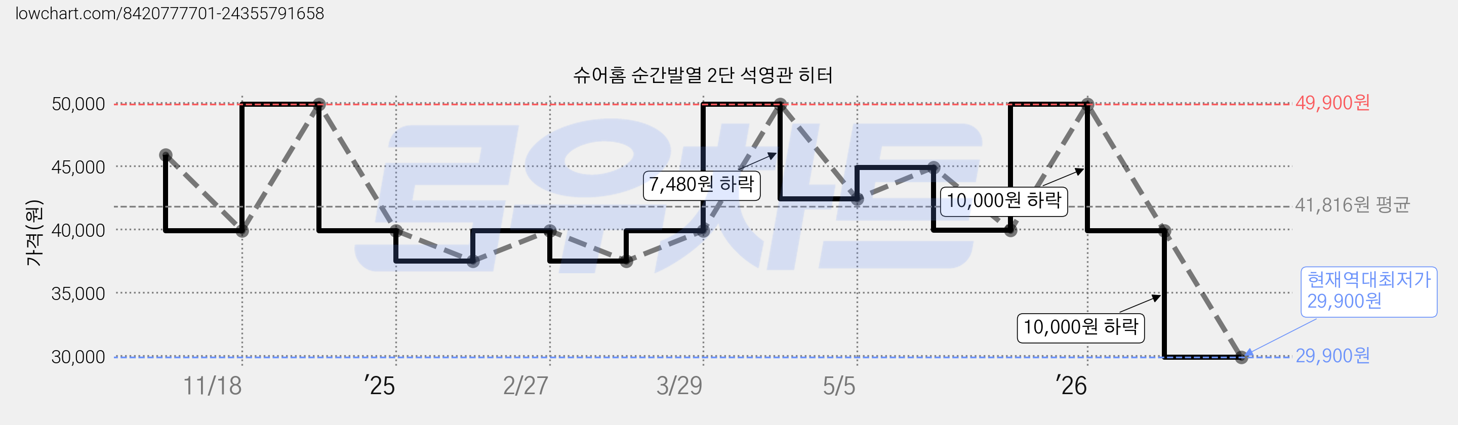 슈어홈 순간발열 2단 석영관 히터 가격 변동 차트, 현재가 29,900원, 역대최저가