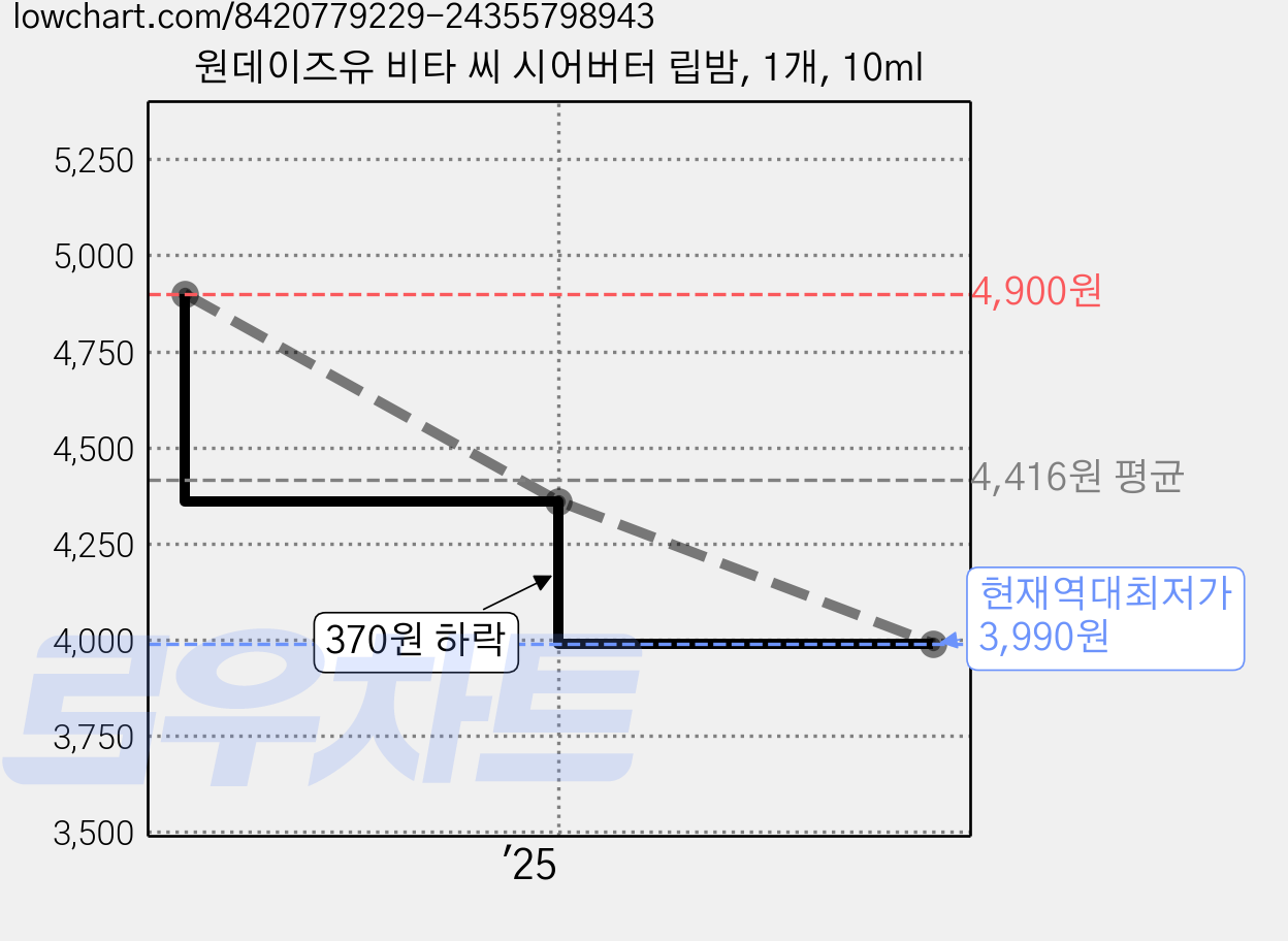 원데이즈유 비타 씨 시어버터 립밤, 1개, 10ml 가격 변동 차트, 현재가 3,990원, 역대최저가