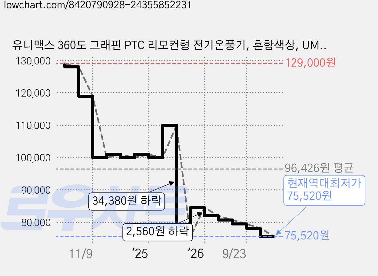 유니맥스 360도 그래핀 PTC 리모컨형 전기온풍기, 혼합색상, UMH-R4451KLP 가격 변동 차트, 현재가 75,520원, 역대최저가