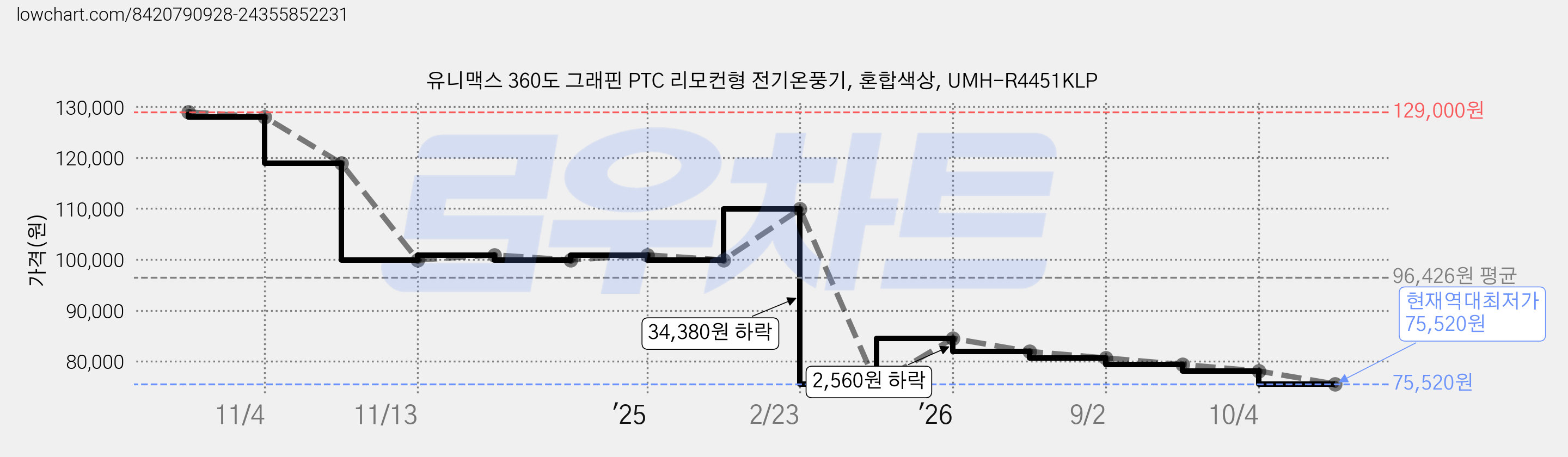 유니맥스 360도 그래핀 PTC 리모컨형 전기온풍기, 혼합색상, UMH-R4451KLP 가격 변동 차트, 현재가 75,520원, 역대최저가