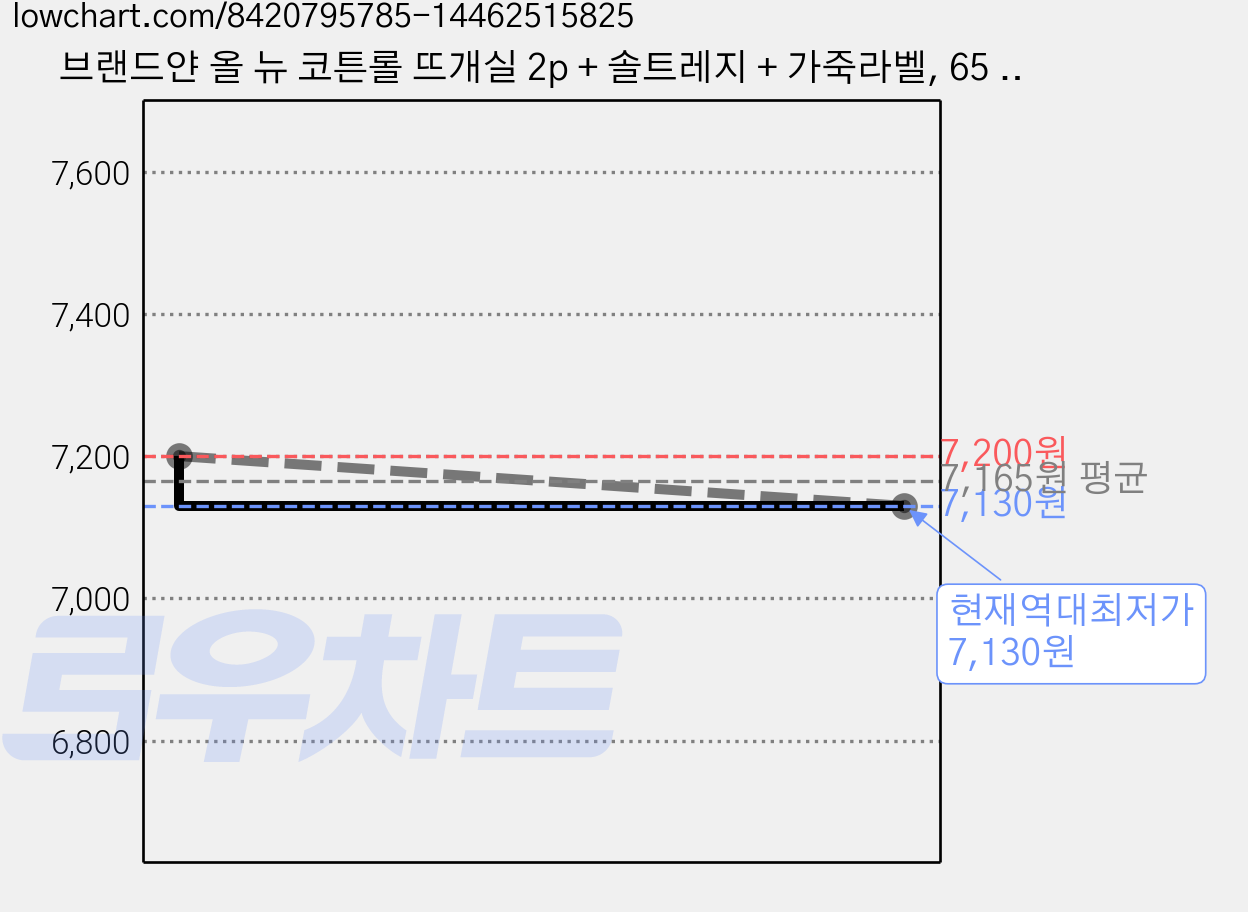 브랜드얀 올 뉴 코튼롤 뜨개실 2p + 솔트레지 + 가죽라벨, 65 밸리락, 1개 가격 변동 차트, 현재가 7,130원, 역대최저가