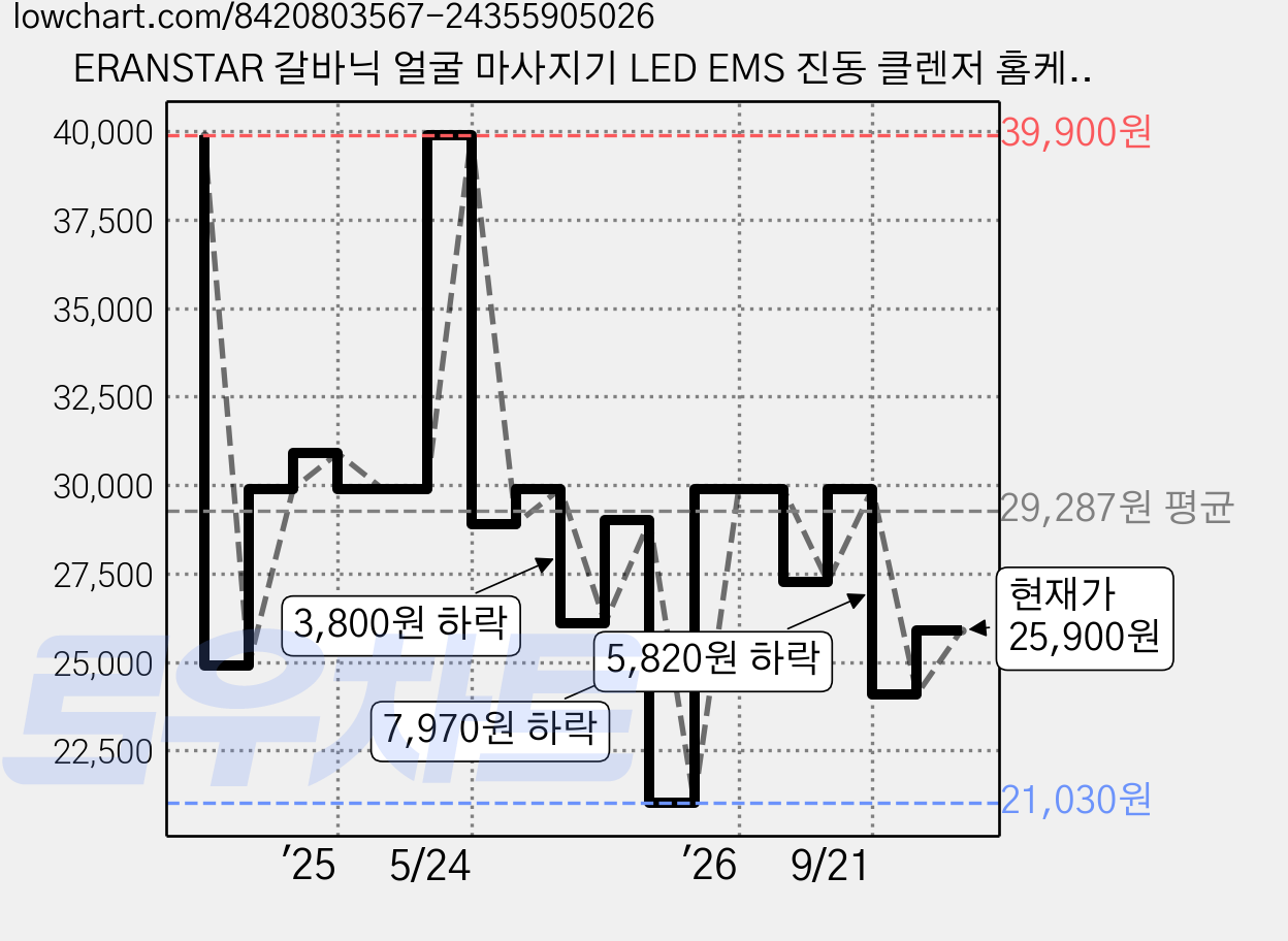 ERANSTAR 갈바닉 얼굴 마사지기 LED EMS 진동 클렌저 홈케어 뷰티 디바이스 M80B, 화이트 가격 변동 차트, 현재가 25,900원, 관측 최저가 21,030원
