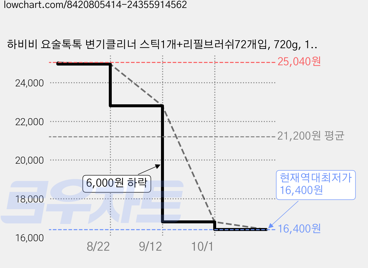 하비비 요술톡톡 변기클리너 스틱1개+리필브러쉬72개입, 720g, 1세트 가격 변동 차트, 현재가 16,400원, 역대최저가