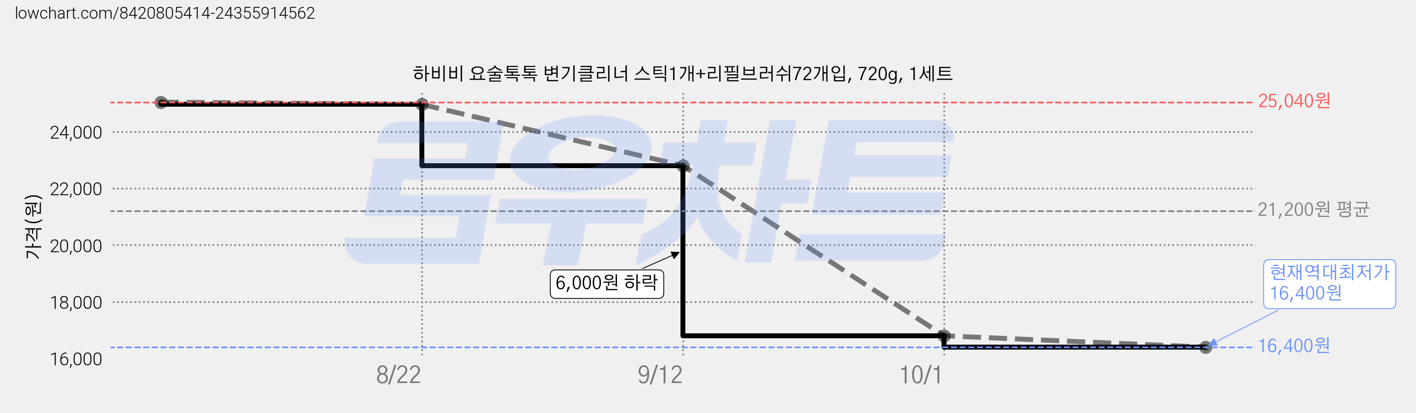 하비비 요술톡톡 변기클리너 스틱1개+리필브러쉬72개입, 720g, 1세트 가격 변동 차트, 현재가 16,400원, 역대최저가