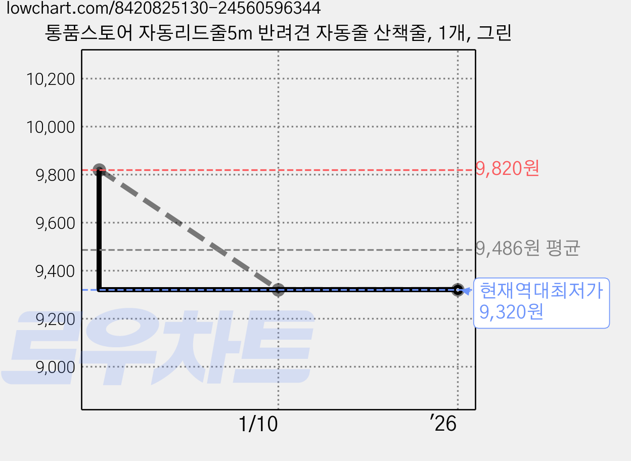 통품스토어 자동리드줄5m 반려견 자동줄 산책줄, 1개, 그린 가격 변동 차트, 현재가 9,320원, 역대최저가
