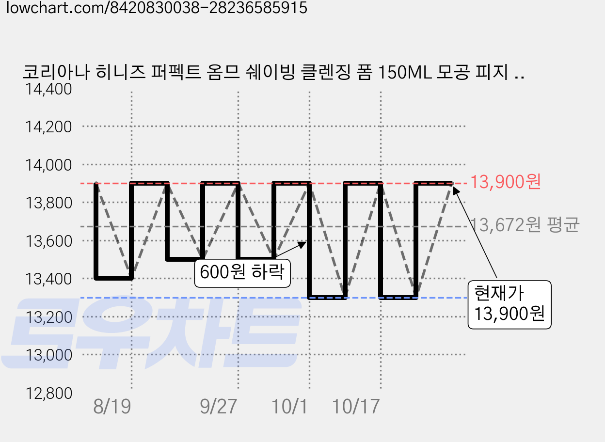 코리아나 히니즈 퍼펙트 옴므 쉐이빙 클렌징 폼 150ML 모공 피지 각질 케어 노페물 제거, 2개 가격 변동 차트, 현재가 13,900원, 관측 최저가 13,300원