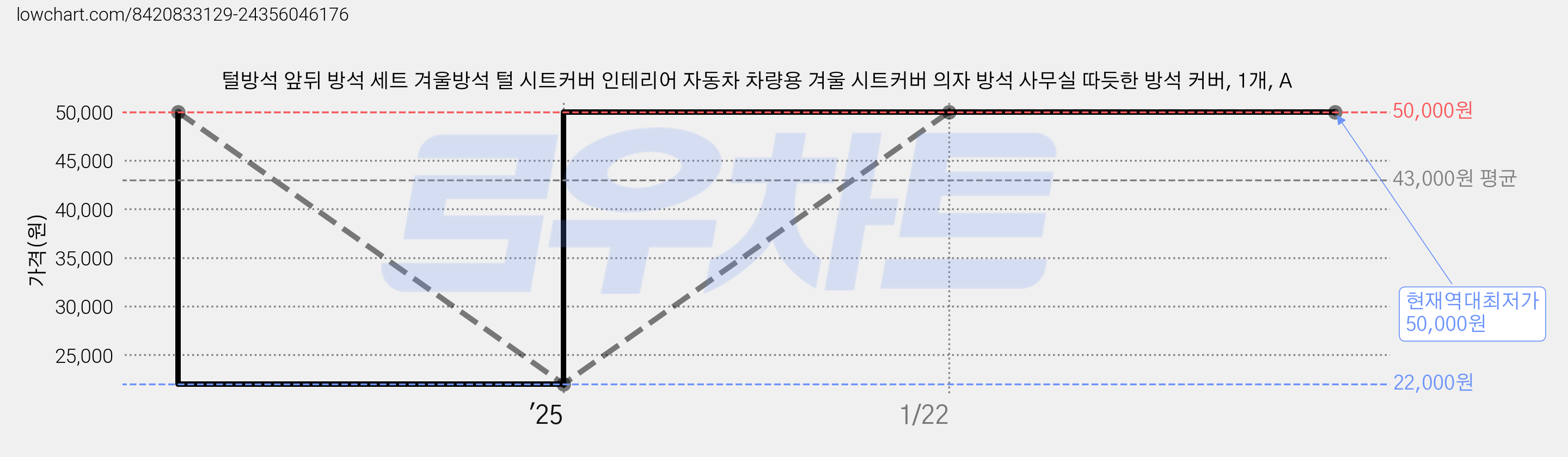 털방석 앞뒤 방석 세트 겨울방석 털 시트커버 인테리어 자동차 차량용 겨울 시트커버 의자 방석 사무실 따듯한 방석 커버, 1개, A 가격 변동 차트, 현재가 50,000원, 역대최저가