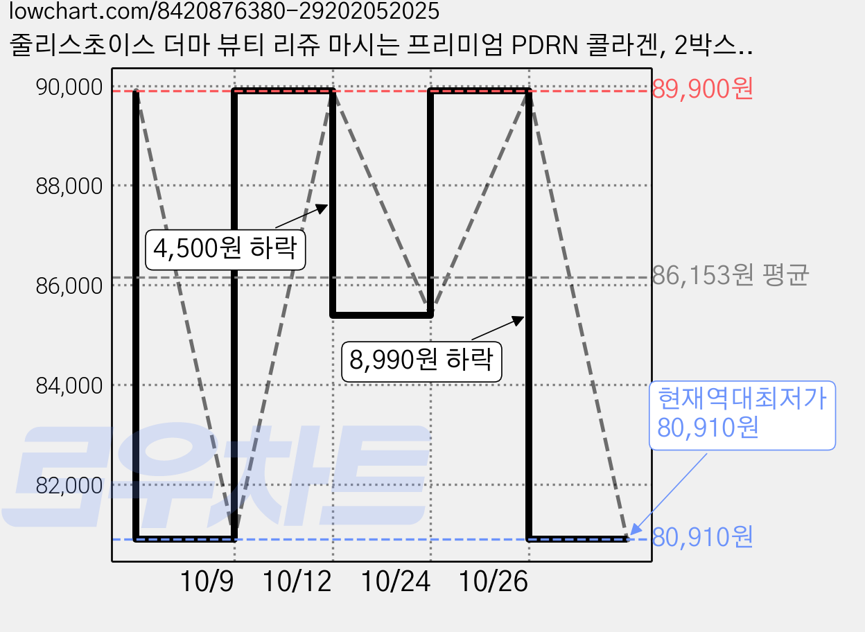 줄리스초이스 더마 뷰티 리쥬 마시는 프리미엄 PDRN 콜라겐, 2박스, 14회분 가격 변동 차트, 현재가 80,910원, 역대최저가