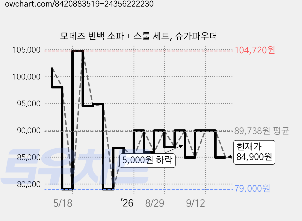 모데즈 빈백 소파 + 스툴 세트, 슈가파우더 가격 변동 차트, 현재가 84,900원, 관측 최저가 79,000원